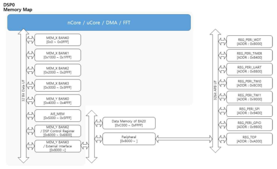 DSP 메모리 구조