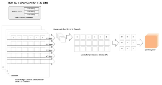 2-D BinaryConv를 위한 Memory RD부의 동작