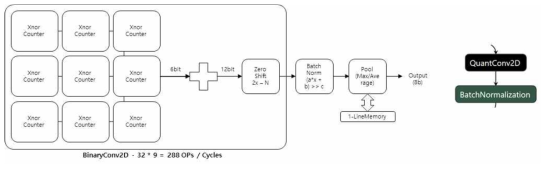 2-D BinaryConv와 BatchNormalization, 2-D Pooling의 동작 개념도