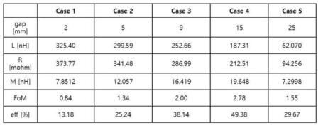 Case 1 ~ Case 5 경우에 대한 자기 인덕턴스(L), 저항(R), 상호인덕턴스, 성능지수(Figure of Merit, FOM), 효율(eff) 결과