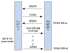 소형 이어버드형 자기공진 무선전력전송 제어 방식