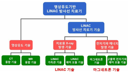 영상유도기반 LINAC 방사선 암치료기 기술