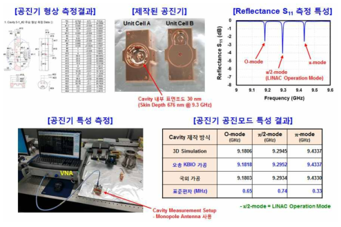 초정밀 가공된 X-Band LINAC 공진기 RF 특성 측정결과
