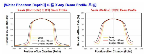 Water Phantom 깊이에 따른 X-ray Beam의 Profile 특성