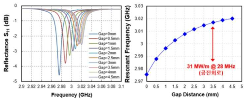 Tuner Gap 간격에 따른 S-Band 마그네트론 공진회로의 주파수 특성