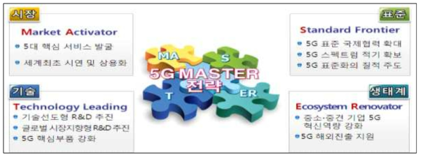 5G MASTER 전략