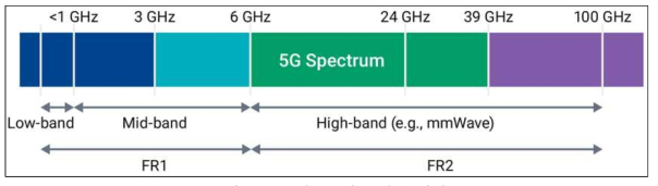 5G 이동통신 주파수 대역 *자료: Qualcomm