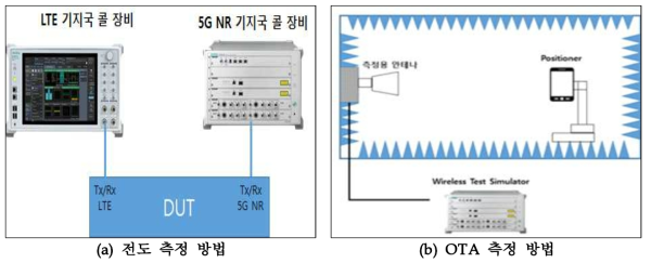 5G 디바이스 측정 구성(안)