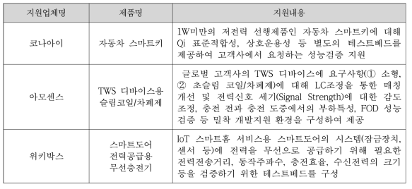 선행기술 검증을 위한 맞춤형 테스트베드 구축 사례