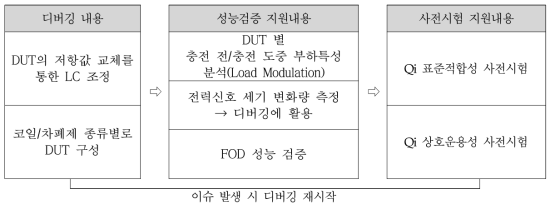 TWS 디바이스용 슬림코일/차폐제 검증 원스톱 테스트베드