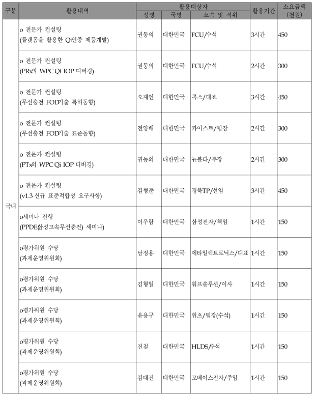 외부 전문가 활용 실적