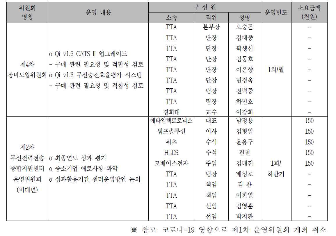 위원회 운영 현황