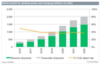 무선충전 제품 세계 시장 전망, IHS(2018)