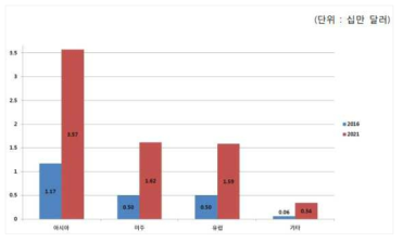 세계 지역별 시장 전망