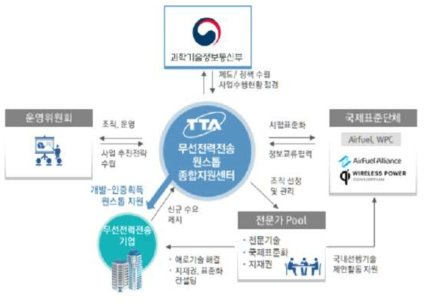 무선전력전송 종합지원체계 구축 추진 체계