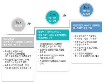 단계별 테스트베드 구축 추진전략