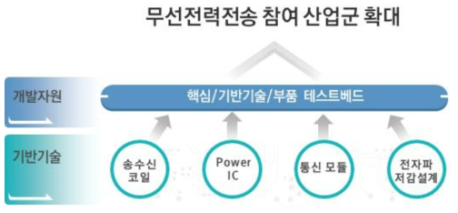 핵심 기반기술·부품 테스트베드