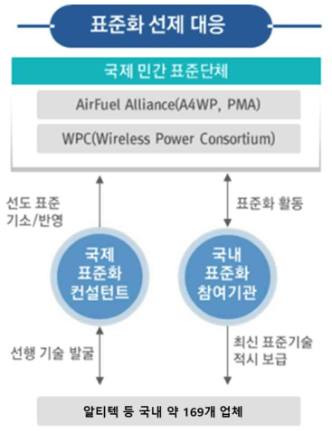 국내 선행기술 발굴 및 국제 표준화 활동 지원 체계