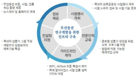 무선충전 연구개발을 위한 인프라 구축