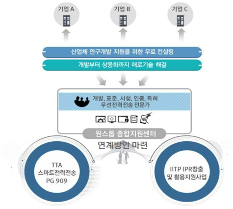 무선전력전송 전문가 컨설팅