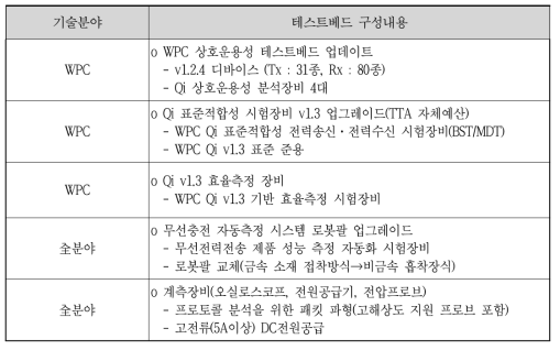 2020년 연구기자재 도입 결과 요약