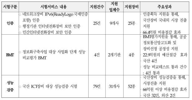 2019년도 상용화․사업화 단계의 시험평가 서비스 제공 실적