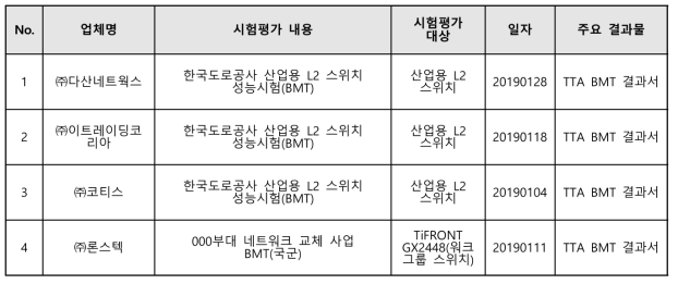 2019년도 BMT 평가서비스 제공 실적