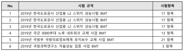 2019년도 상용화·사업화 단계 ICT장비 시험평가규격 개발 실적