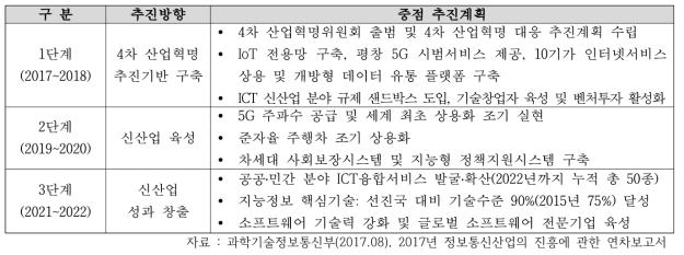 ‘4차 산업혁명 추진방향 및 주요 추진계획