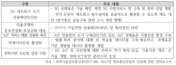 ‘4차 산업혁명 기반 ICT 인프라 구축 추진과제