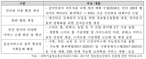 ‘ICT 신산업 규제개선 및 융합 촉진 추진과제