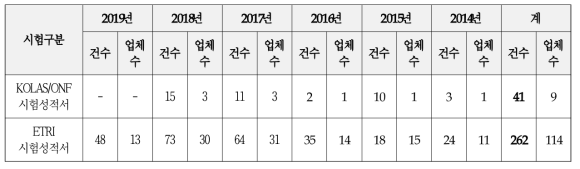 시험성적서 발행 현황