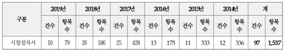 시험절차서 개발 현황