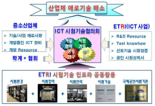 산업체 애로기술 해소를 위한 지원 방안