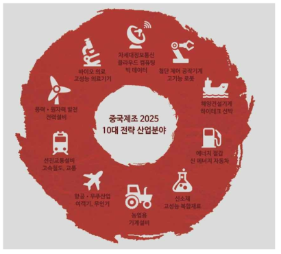 ‘중국 제조 2025’ 10대 전략 산업 분야