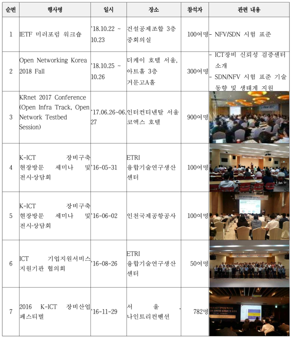 세미나, 전시회, 워크숍 등 참가 현황