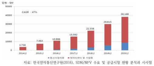 SDN 세계 시장 전망