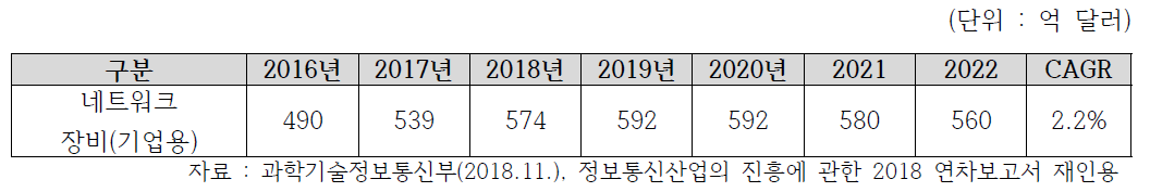 세계 네트워크 장비 시장 전망