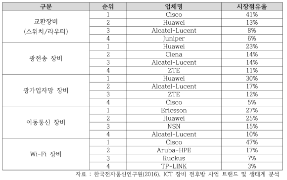 글로벌 Top4의 시장 점유율(네트워크 장비)