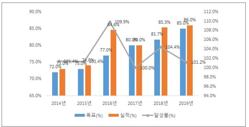 시험장비 가동률