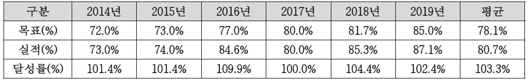 시험장비 가동률