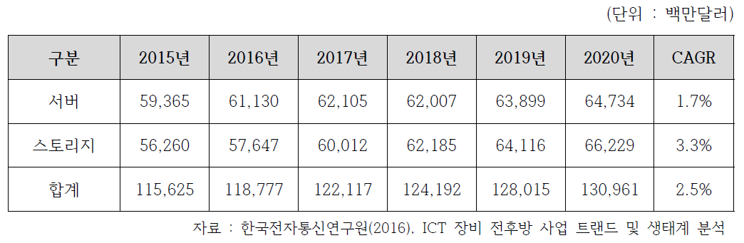 세계 컴퓨팅 장비 시장 전망