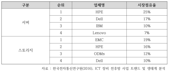 글로벌 Top4의 시장 점유율(컴퓨팅 장비)