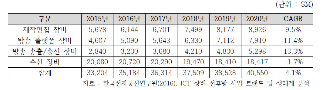 세계 방송장비 시장 전망