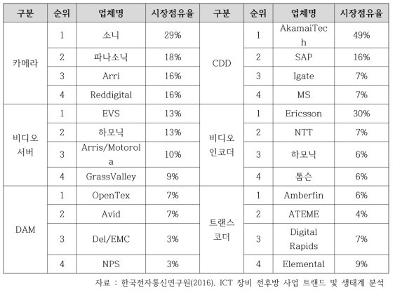 글로벌 Top4의 시장 점유율(방송장비)