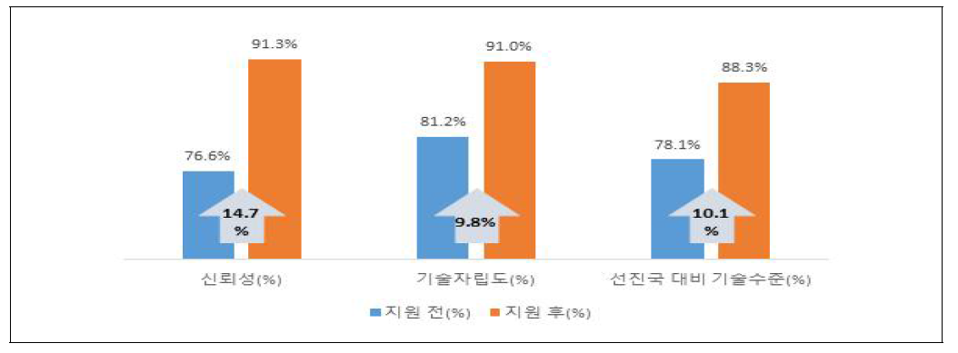 신뢰성‧기술자립도‧기술수준 향상효과