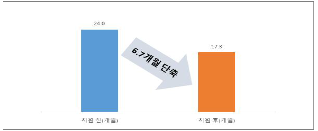 선진국 대비 기술격차 단축효과