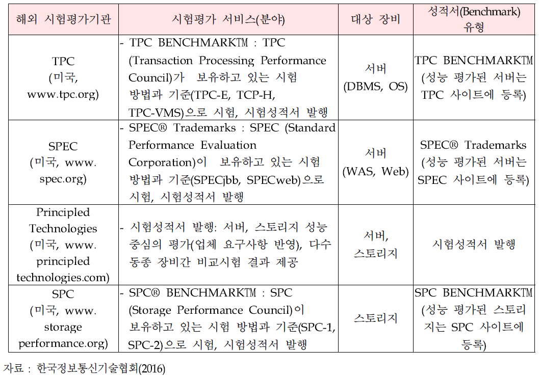 컴퓨팅장비 분야, 해외 시험평가 현황