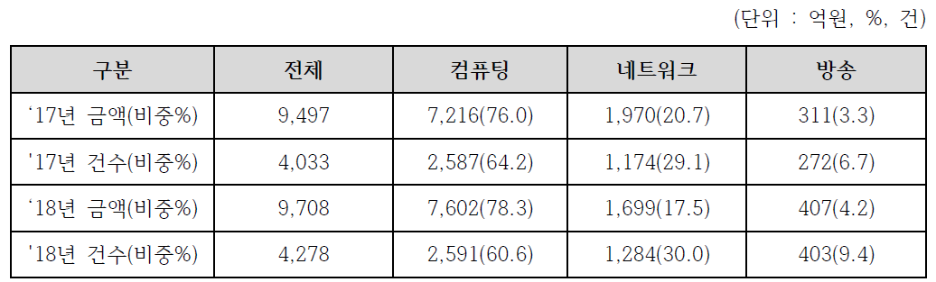 `18년 공공부문의 ICT장비별 구매 금액 및 건수