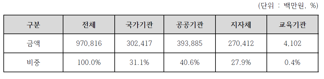 `18년 기관유형별 ICT장비 구매 계획